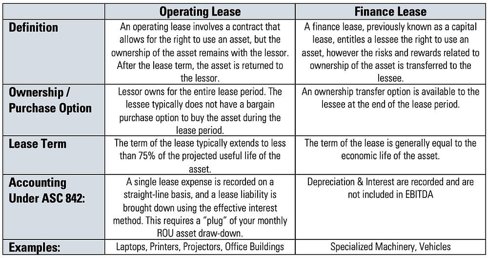 Financial And Operational Lease